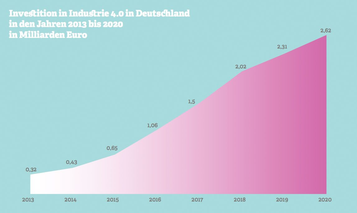  Grafik zu den Investitionen im Bereich Industrie 4.0 von 2013 bis 2020